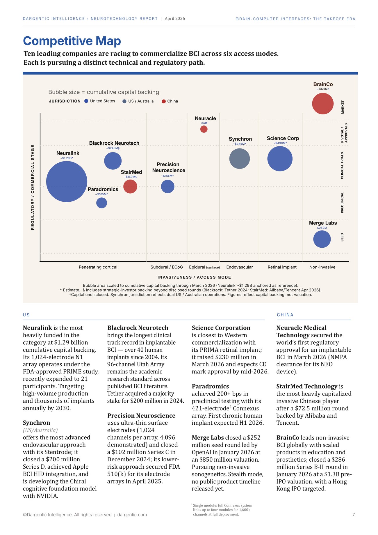 Page 7: Competitive Map of ten BCI companies across six access modes